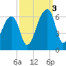 Woodville tide chart for Monday, October 3, 2022