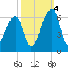 Woodville tide chart for Tuesday, October 4, 2022