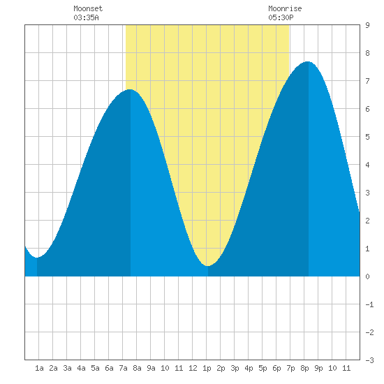 Woodville tide chart for Thursday, October 6, 2022