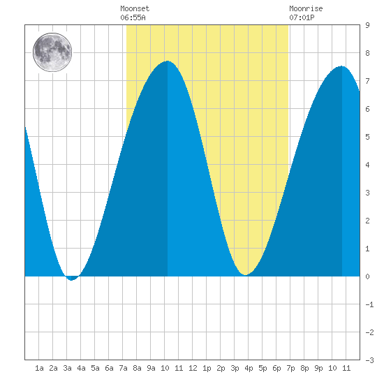 Woodville tide chart for Sunday, October 9, 2022