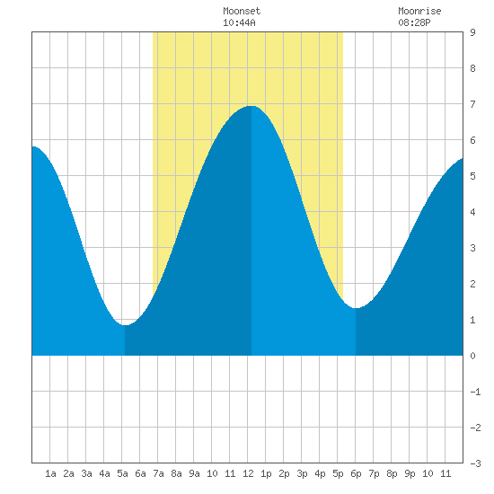 Woodville tide chart for Saturday, November 12, 2022