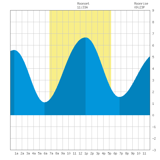 Woodville tide chart for Sunday, November 13, 2022