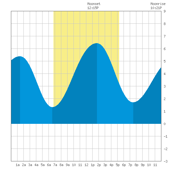 Woodville tide chart for Monday, November 14, 2022