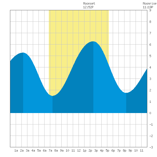 Woodville tide chart for Tuesday, November 15, 2022