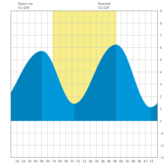 Woodville tide chart for Friday, November 18, 2022