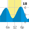 Woodville tide chart for Friday, November 18, 2022