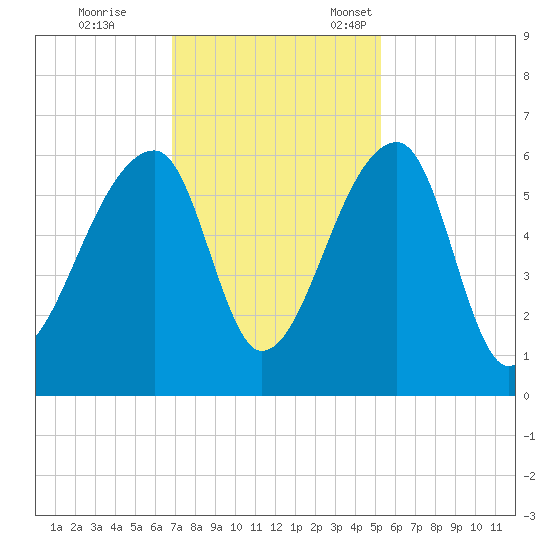Woodville tide chart for Saturday, November 19, 2022