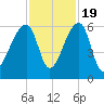 Woodville tide chart for Saturday, November 19, 2022