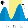 Woodville tide chart for Tuesday, November 1, 2022