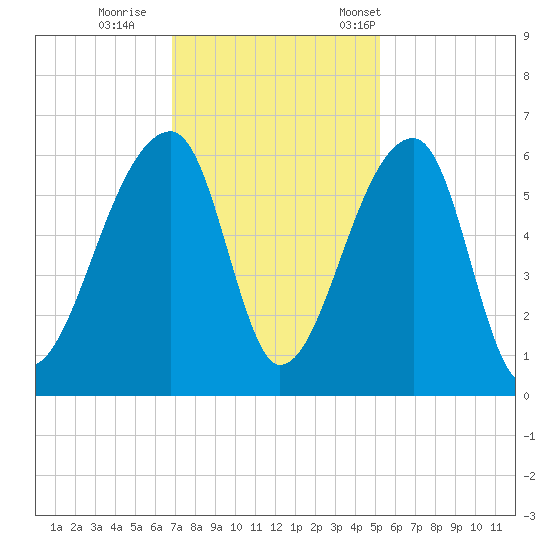 Woodville tide chart for Sunday, November 20, 2022