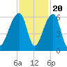 Woodville tide chart for Sunday, November 20, 2022