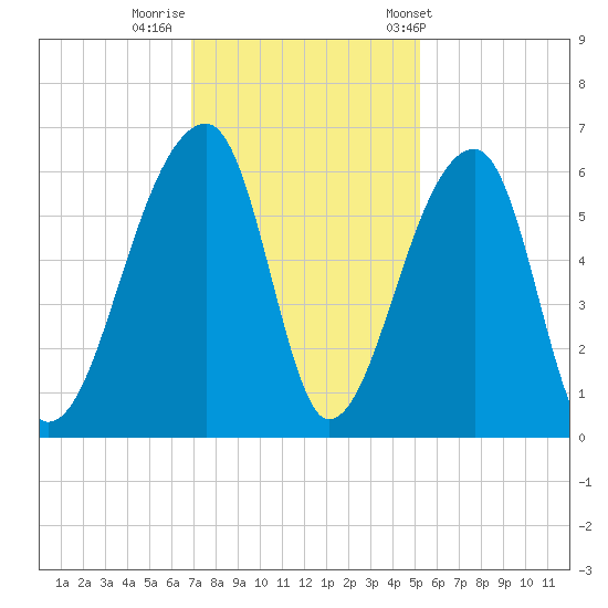 Woodville tide chart for Monday, November 21, 2022