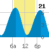 Woodville tide chart for Monday, November 21, 2022