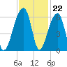 Woodville tide chart for Tuesday, November 22, 2022