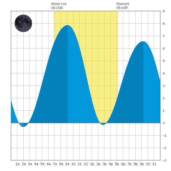 Woodville tide chart for Wednesday, November 23, 2022