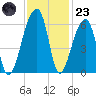 Woodville tide chart for Wednesday, November 23, 2022