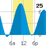 Woodville tide chart for Friday, November 25, 2022