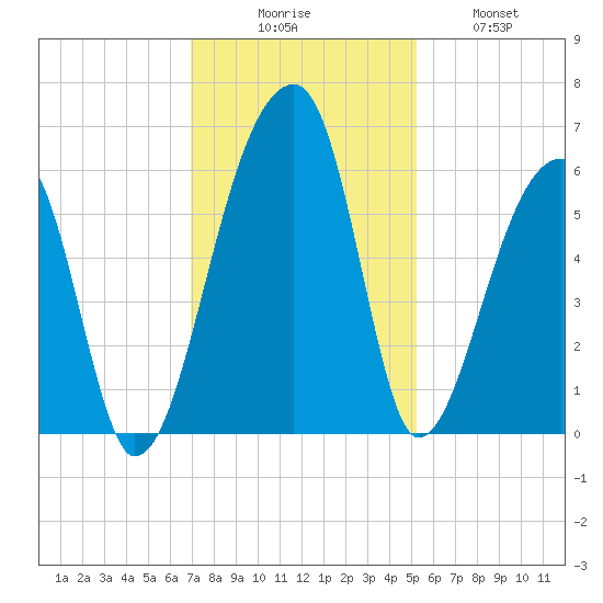 Woodville tide chart for Saturday, November 26, 2022