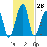 Woodville tide chart for Saturday, November 26, 2022