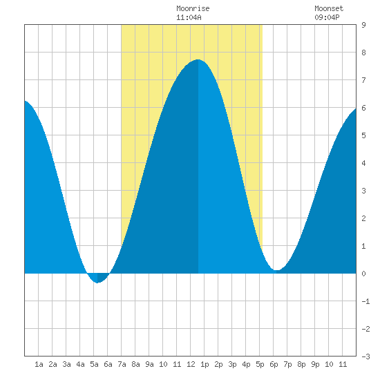 Woodville tide chart for Sunday, November 27, 2022