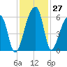 Woodville tide chart for Sunday, November 27, 2022