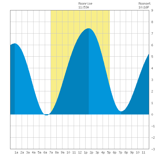 Woodville tide chart for Monday, November 28, 2022