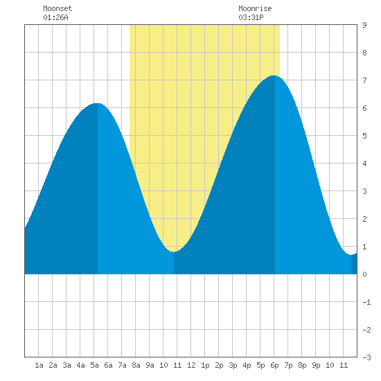 Woodville tide chart for Wednesday, November 2, 2022