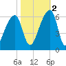 Woodville tide chart for Wednesday, November 2, 2022