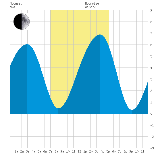 Woodville tide chart for Wednesday, November 30, 2022