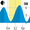 Woodville tide chart for Wednesday, November 30, 2022