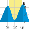 Woodville tide chart for Thursday, November 3, 2022