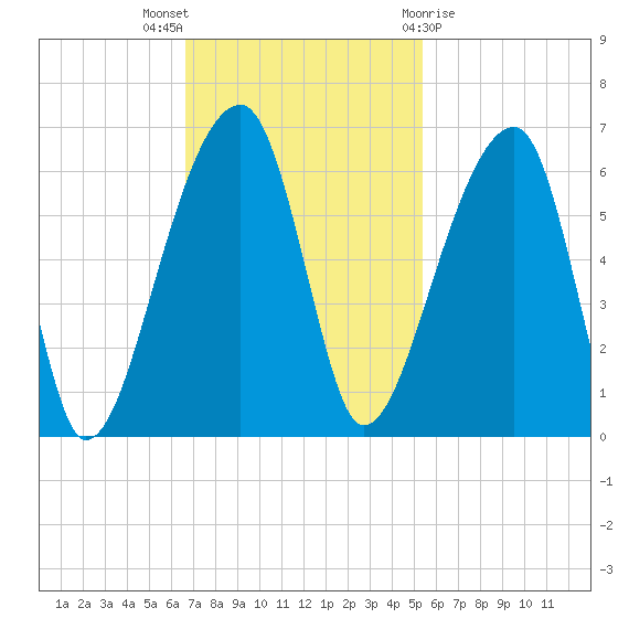 Woodville tide chart for Sunday, November 6, 2022