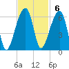 Woodville tide chart for Sunday, November 6, 2022