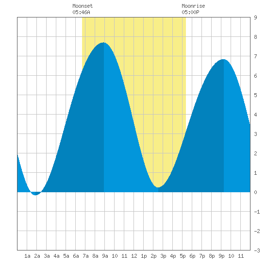 Woodville tide chart for Monday, November 7, 2022
