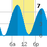 Woodville tide chart for Monday, November 7, 2022