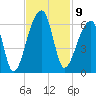 Woodville tide chart for Wednesday, November 9, 2022