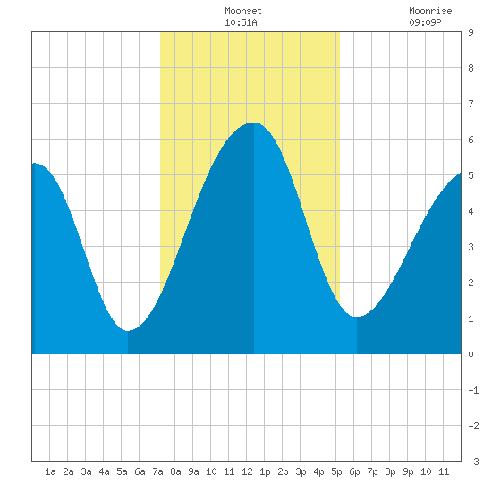 Woodville tide chart for Monday, December 12, 2022