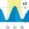 Woodville tide chart for Monday, December 12, 2022