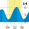 Woodville tide chart for Wednesday, December 14, 2022