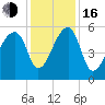 Woodville tide chart for Friday, December 16, 2022