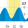 Woodville tide chart for Saturday, December 17, 2022