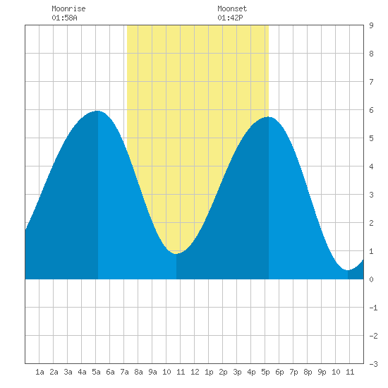 Woodville tide chart for Sunday, December 18, 2022