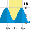 Woodville tide chart for Sunday, December 18, 2022