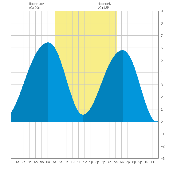 Woodville tide chart for Monday, December 19, 2022