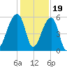 Woodville tide chart for Monday, December 19, 2022