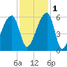 Woodville tide chart for Thursday, December 1, 2022