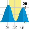 Woodville tide chart for Tuesday, December 20, 2022