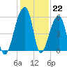 Woodville tide chart for Thursday, December 22, 2022