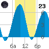 Woodville tide chart for Friday, December 23, 2022