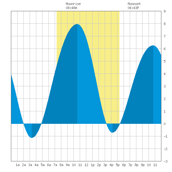 Woodville tide chart for Saturday, December 24, 2022